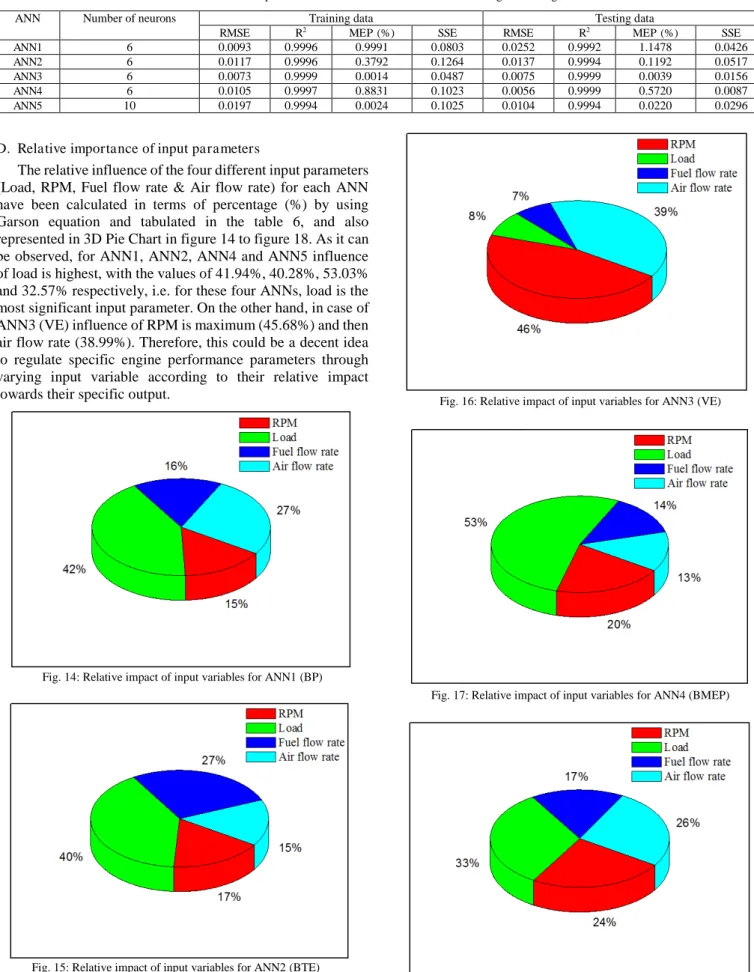 TABLE 5: Statistical parameters of the ANN based models for training and testing database