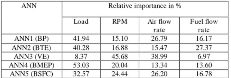 TABLE 6: Relative Importance of input variables 