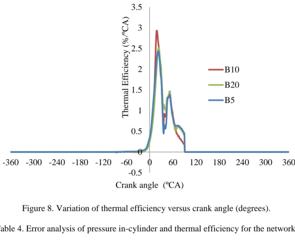 Table 4. Error analysis of pressure in-cylinder and thermal efficiency for the network