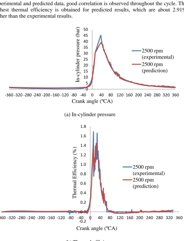 Figure 10. Comparison between prediction and experimental data for in-cylinder  pressure and thermal efficiency