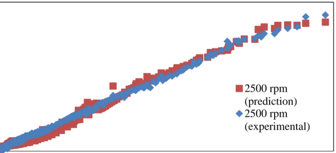 Figure 11. Scatter plot comparison of prediction data and experimental data for pressure  in-cylinder and thermal efficiency 
