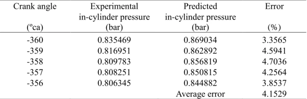 Table 5. Error for ANN predicted results compared with experiment for in-cylinder  pressure