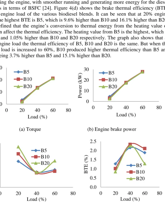 Figure 5 presents the variation of brake mean effective pressure (BMEP) against  engine  loading  conditions