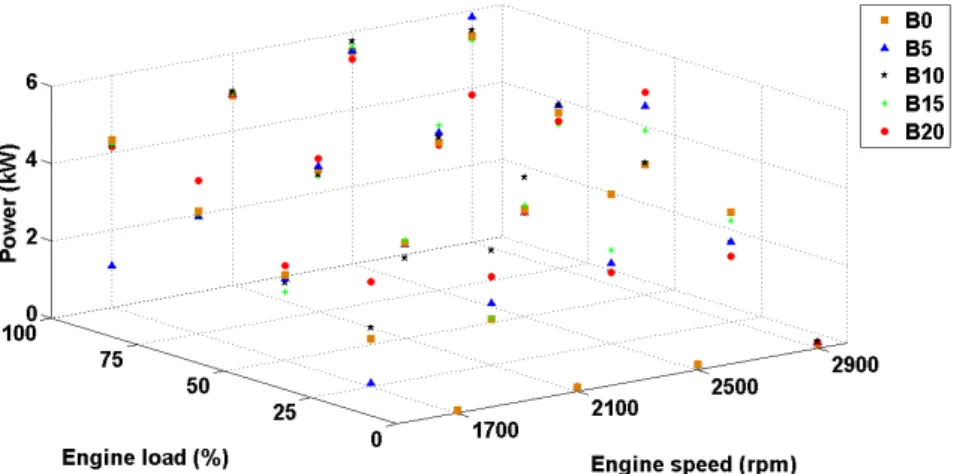 Figure 4. Power of the engine for different engine loads, speeds and biodiesel percentages