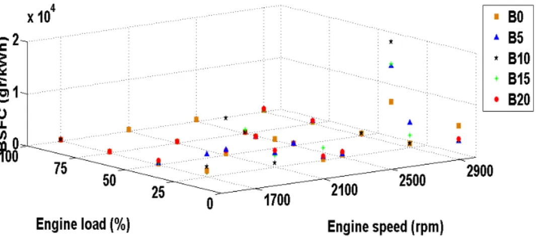 Figure 8. BSFCs of the engine under different engine loads, speeds and biodiesel percentages