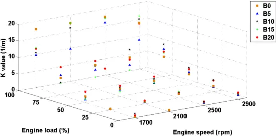 Figure 20. k values of the engine under different engine loads, speeds and biodiesel percentages