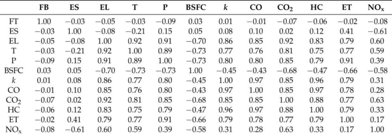 Table 5. Evaluated parameter correlations (R).