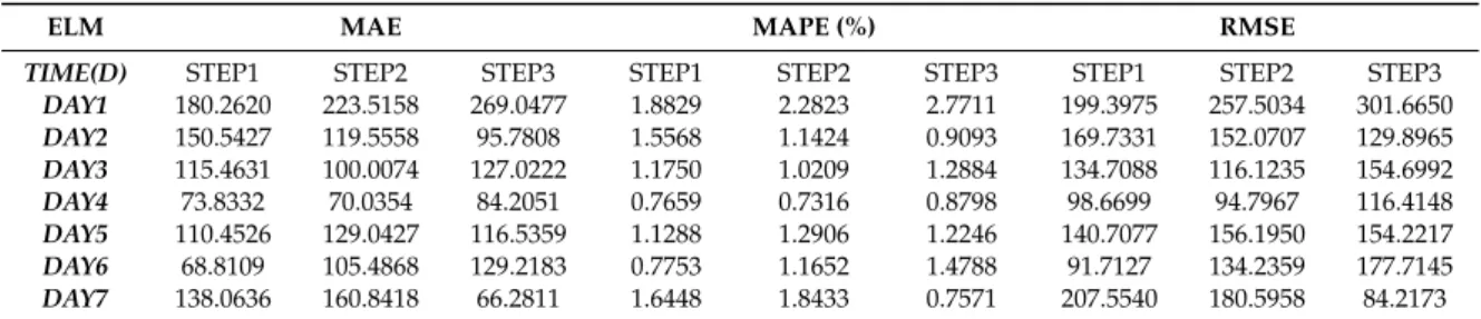 Table 1. One-step, 2-step, and 3-step of the typical results of ELM for a week in NSW.