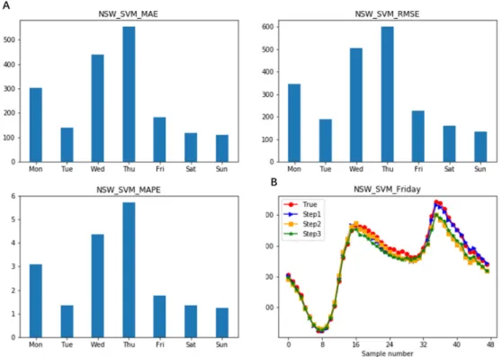 Table 2. One-step, 2-step, and 3-step of the typical results of RNN for a week in NSW