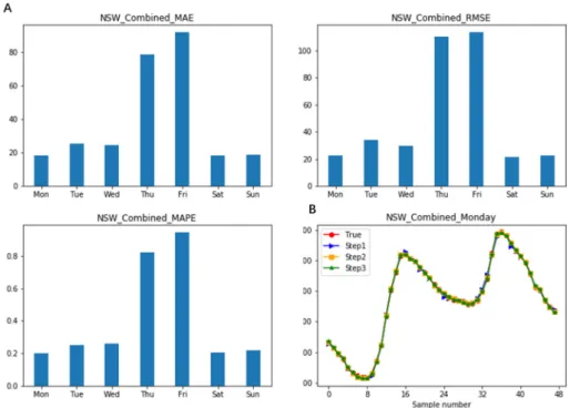 Table 3. One-step, 2-step, and 3-step of the typical results of SVM for a week in NSW