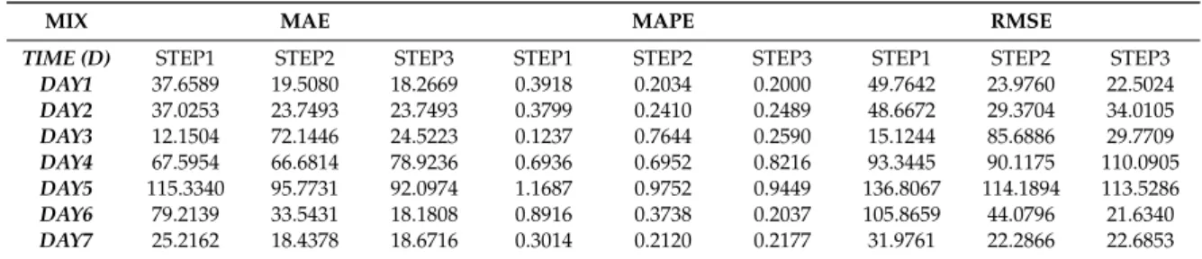 Table 4. One-step, 2-step, and 3-step of the typical results of the combined model for a week in NSW.