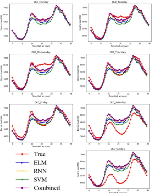 Figure 7. Comparison of forecasting performances of four models for Queensland in a week