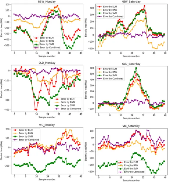 Figure 8. Comparison of the final forecasting errors of the four models on Monday and Saturday