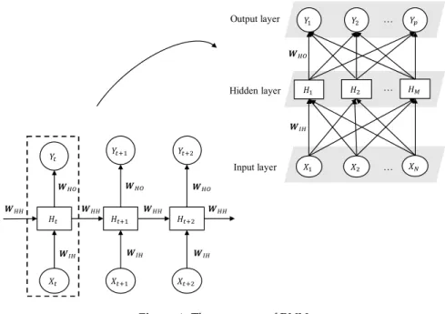 Figure 1. The structure of RNN.