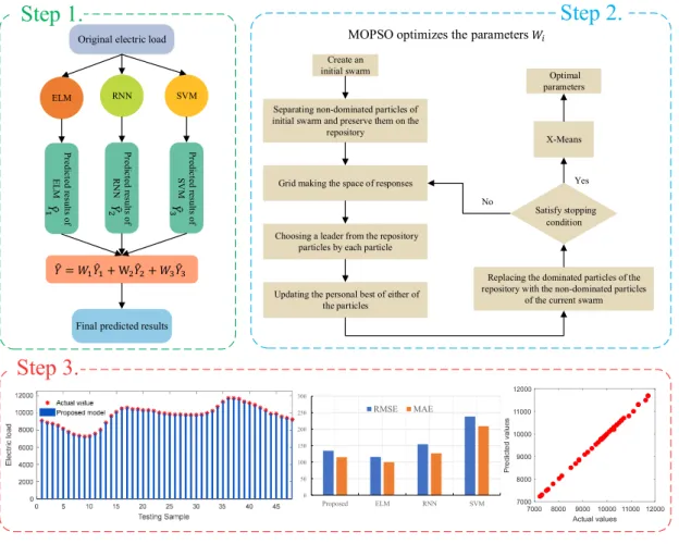 Figure 2. The flowchart of the proposed model. 