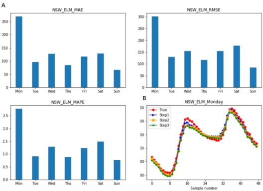 Figure 3. Comparison of the 1-step, 2-step, and 3-step forecasting results of ELM on Monday