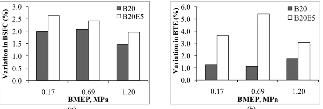 Fig. 2. The variation in (a) BSFC and (b) BTE for B20 and B20E5 at different engine loads  