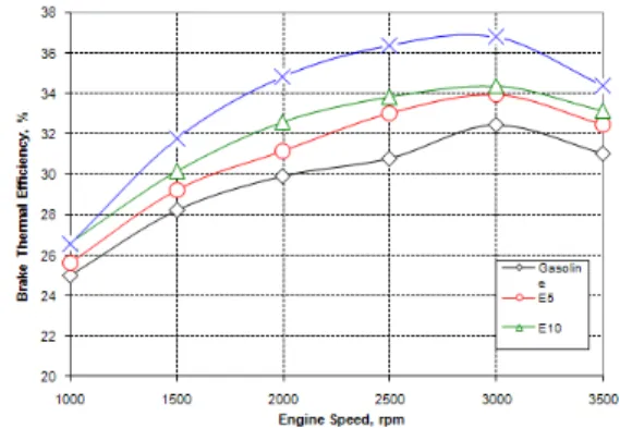 Fig. 1.2. Brake torque versus engine speed, at 25% full throttle  1.3.2 Effect of engine speed on (BSFC) 