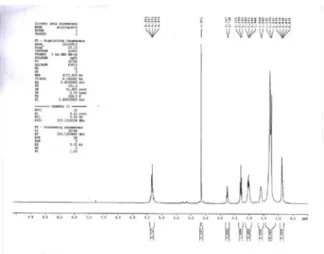 Fig. 3 — 1 H NMR analysis of biodiesel 