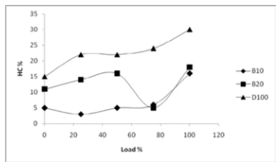 Fig. 5 —Variation of Brake Thermal Efficiency with  different  load 