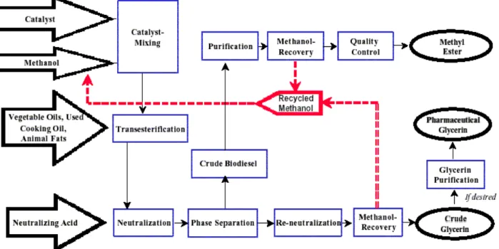 Figure 1 – Biodiesel Production Process Flowchart 