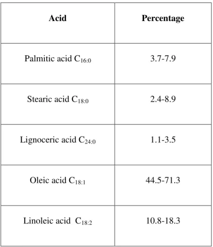 Table 1 - Fatty and unsaturated acids in karanja oil [11] 