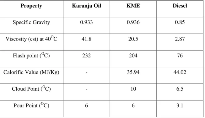 Table 2: Comparison of Karanja Methyl Ester with Diesel [10] 