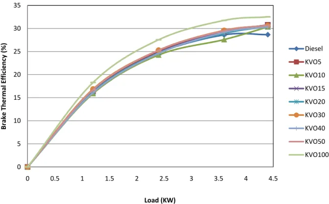 Figure 3 – Variation of brake thermal efficiency with load 