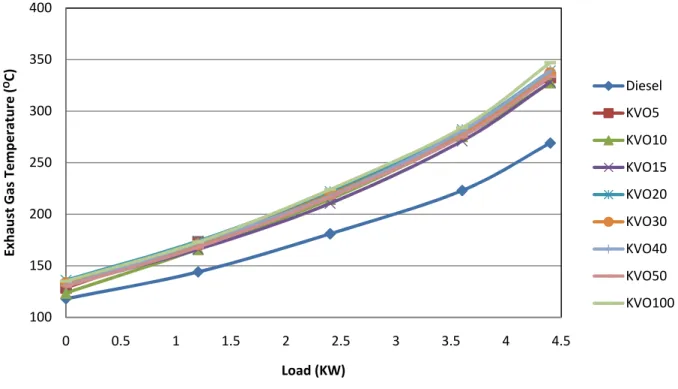 Figure 5 – Variation of exhaust gas temperature with load 