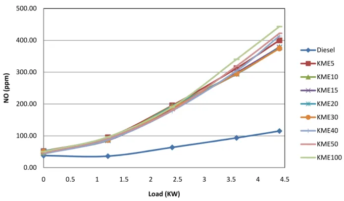 Figure 7 shows the trend of nitric oxide emission with different blends at different loads