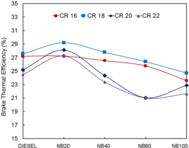Fig. 1  Comparison of BTE at different CRs between different biodiesel blends and diesel 