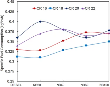 Fig. 4  Comparison of SFC at different CRs between different biodiesel blends and diesel 