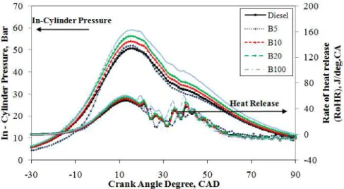 Figure 6. In-cylinder pressure and heat release curve under engine load of 40% at 2500 rpm