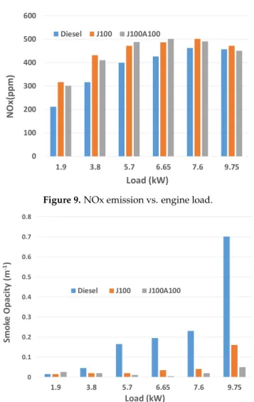 Figure 10. Smoke opacity vs. engine load. 