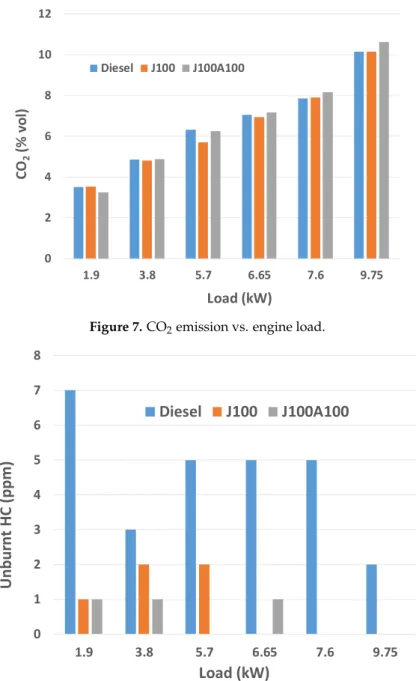Figure 8. UHC emission vs. engine load. 