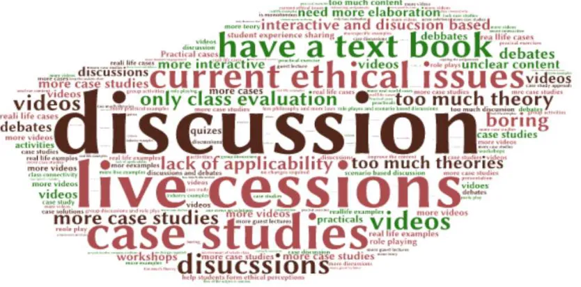FIGURE 4: WORD CLOUD ON STUDENT PERCEPTION OF THE COURSE 