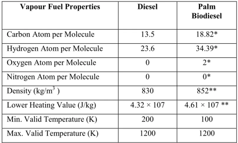Table 1. Vapour fuel properties of diesel and biodiesel. 