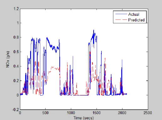 Figure 3.4.1.3: NOx Comparison When Emissions Module was Trained with FTP Data for  Bruceton2Sab 2 