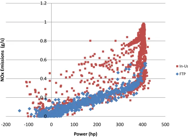 Figure 3.4.1.5: NOx Emissions versus Power for Bruceton Mills, WV and FTP Engine  Dynamometer Data 