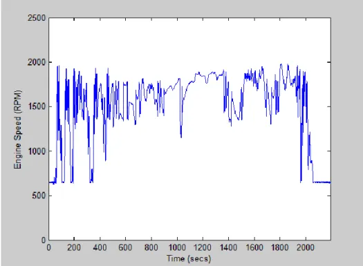 Figure 3.4.2.2: Engine Torque for Sabraton, WV to Bruceton Mills, WV Engine Dynamometer  Testing 