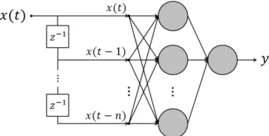 Figure 4-Time Delay Neural Diagram 