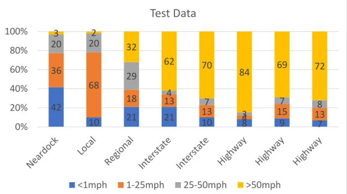 Figure 5-Speed Breakdown of Test Data 