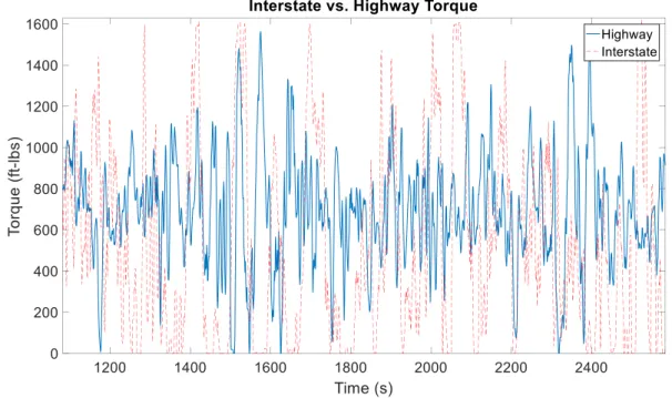 Figure 6-Interstate vs. Highway Torque 