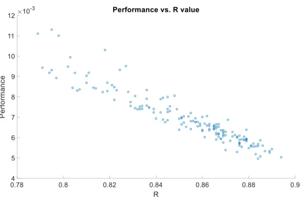 Figure 8-Performance vs. R Value 