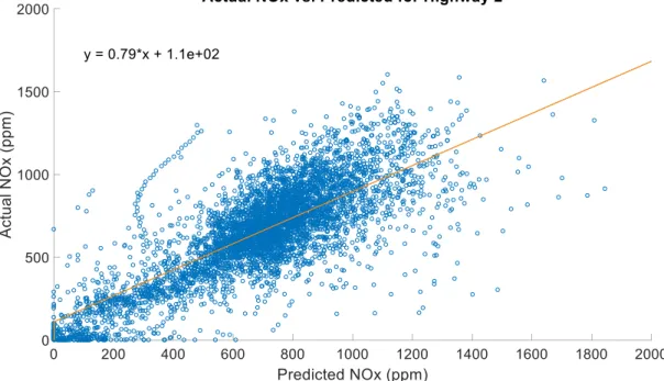 Figure 11-Scatterplot of Highway 2 Validation Test with NN Trained with Training Data 1