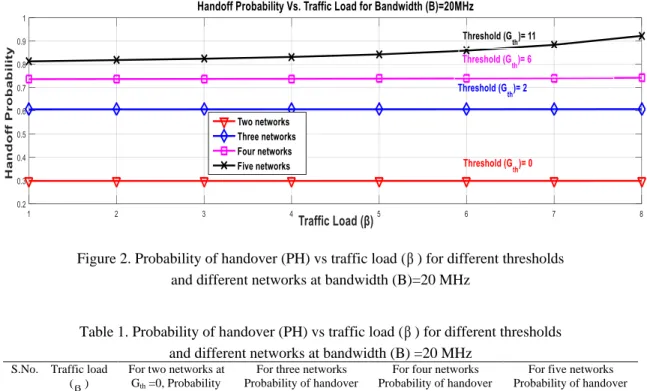 Figure 2. Probability of handover (PH) vs traffic load (  ) for different thresholds  and different networks at bandwidth (B)=20 MHz 