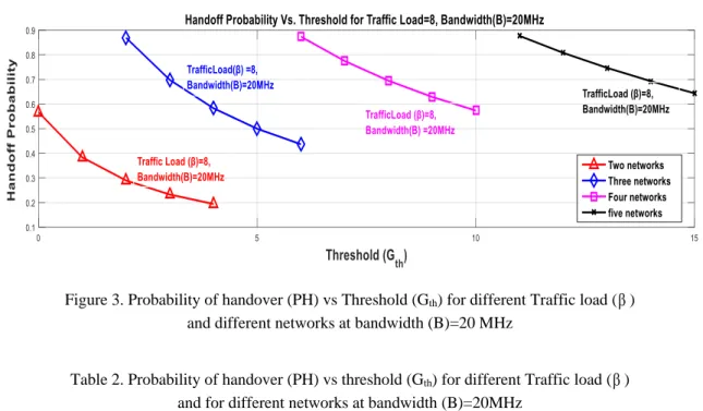 Table 2. Probability of handover (PH) vs threshold (G th ) for different Traffic load (  )  and for different networks at bandwidth (B)=20MHz 