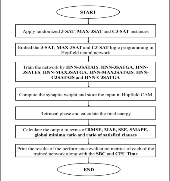 Figure 1.3: The Methodology of Hybrid HNN Networks in 3-SAT, MAX-3SAT, and C3-SAT Logic Programming