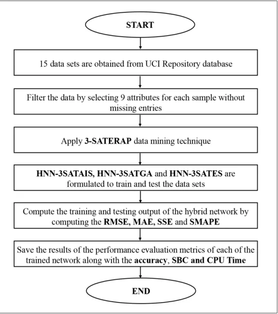Figure 1.4: The Methodology of Hybrid HNN models in Logic Mining