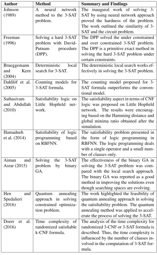 Table 2.4: Related Literature on 3-Satisfiability